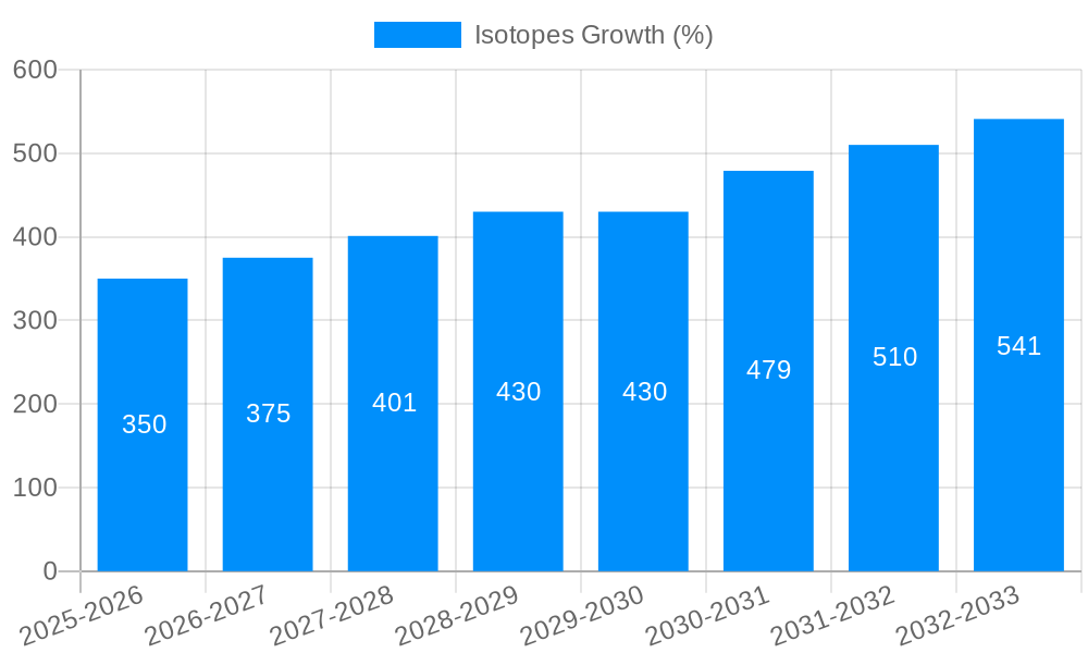 Isotopes Growth