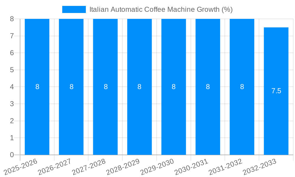 Italian Automatic Coffee Machine Growth