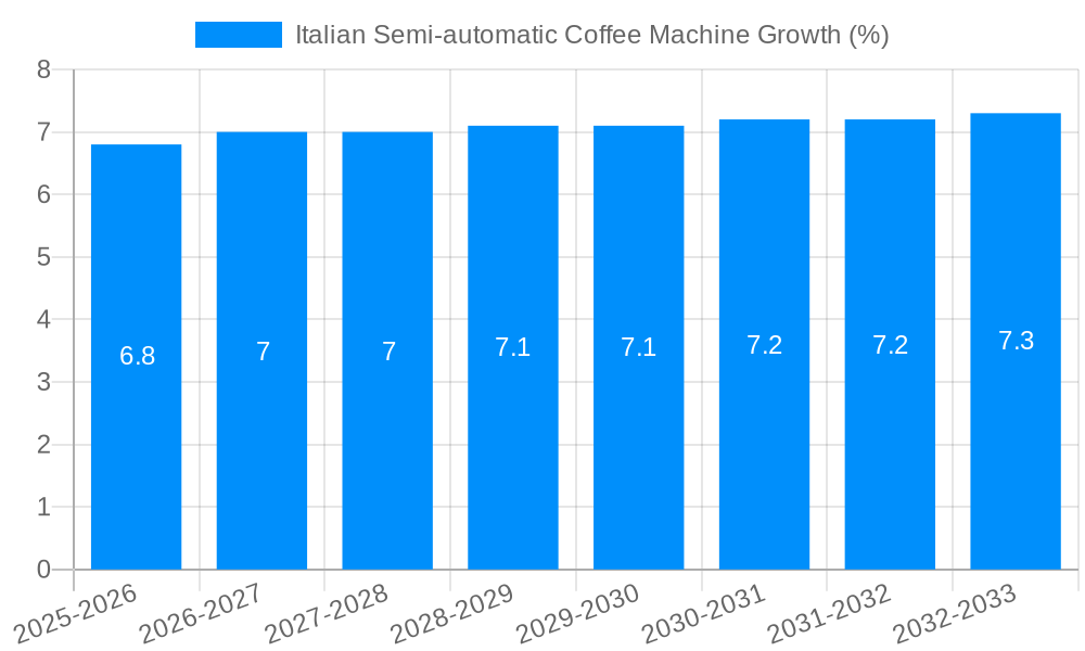 Italian Semi-automatic Coffee Machine Growth