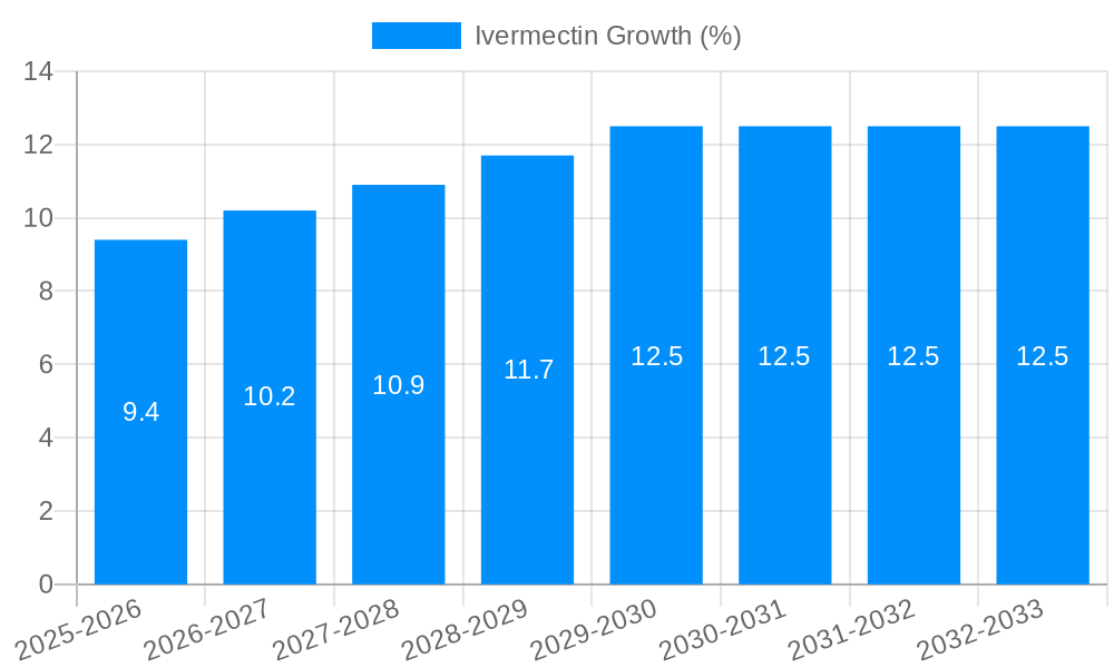 Ivermectin Growth
