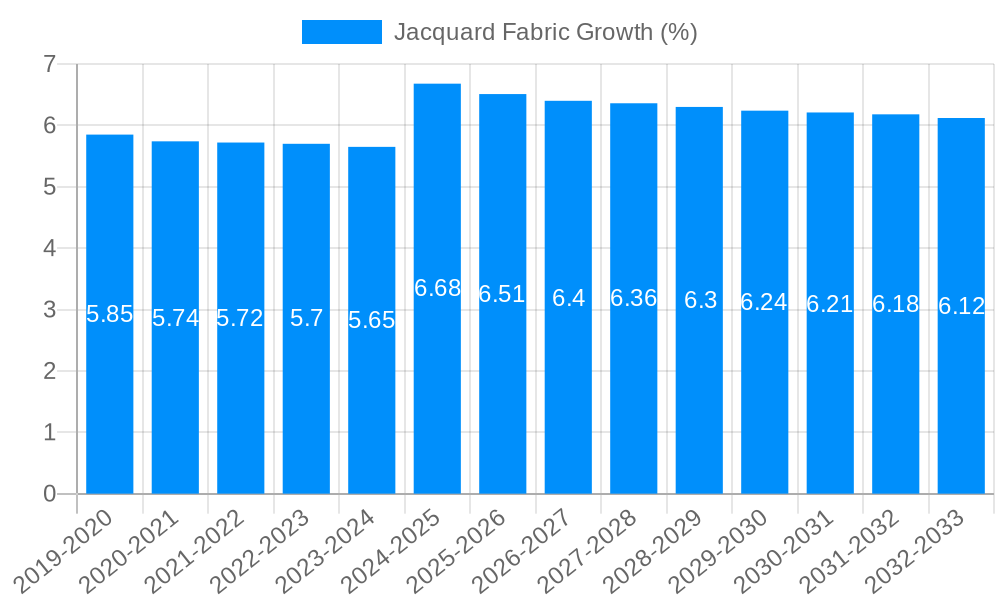 Jacquard Fabric Growth
