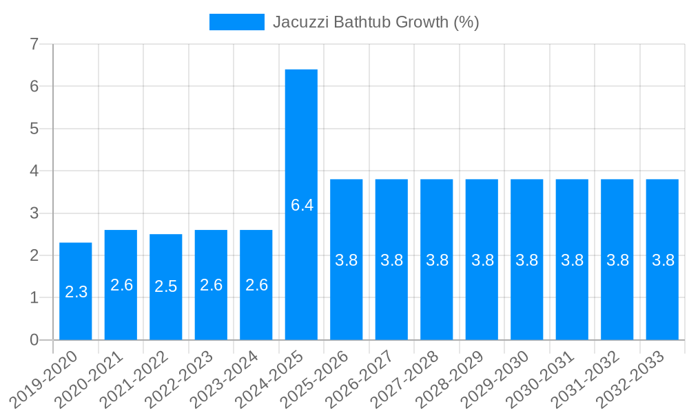 Jacuzzi Bathtub Growth