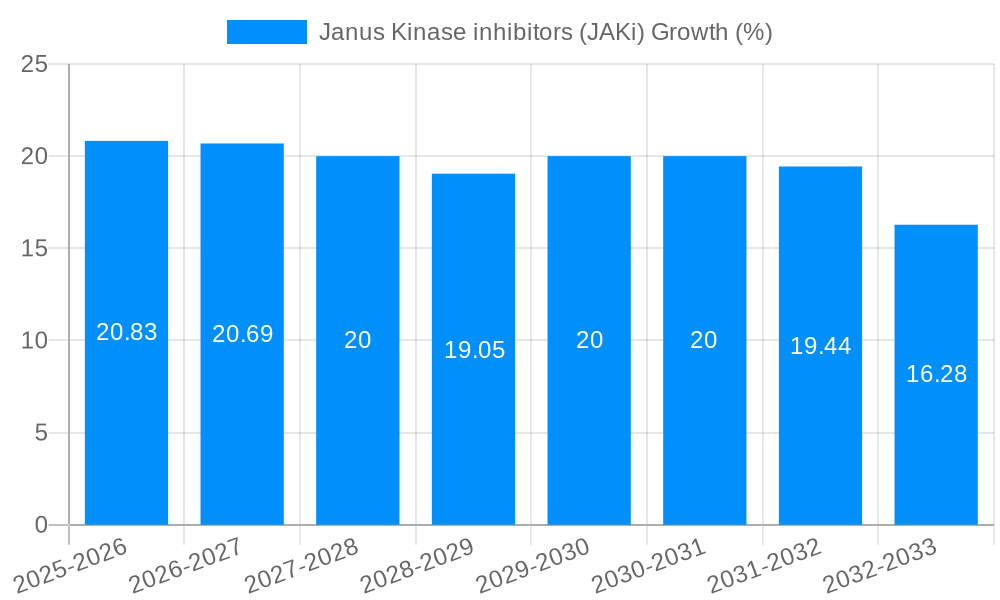 Janus Kinase inhibitors (JAKi) Growth