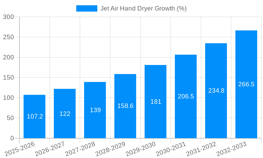 Jet Air Hand Dryer Growth