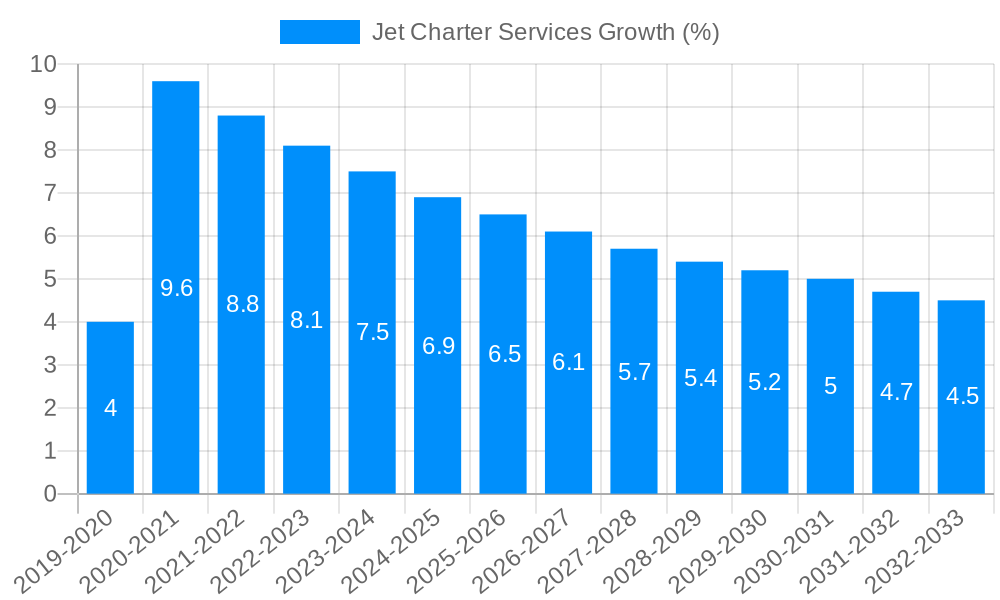 Jet Charter Services Growth