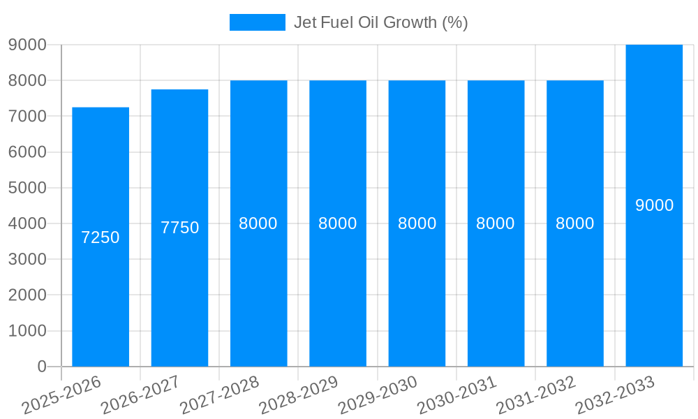 Jet Fuel Oil Growth