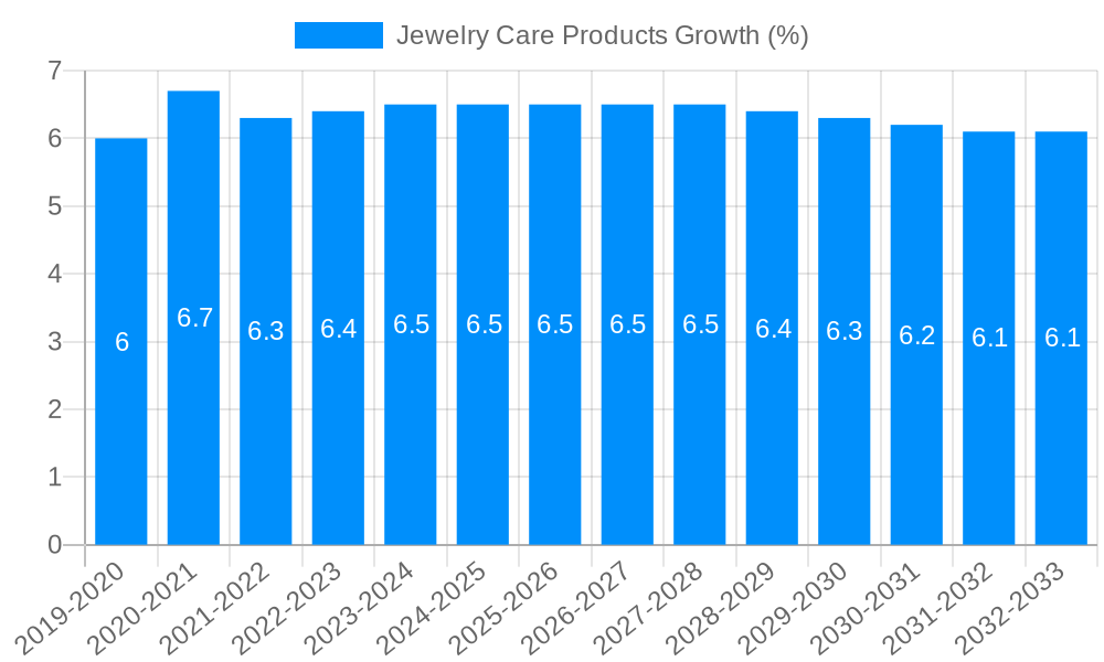Jewelry Care Products Growth