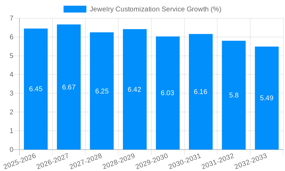 Jewelry Customization Service Growth
