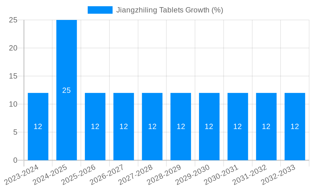 Jiangzhiling Tablets Growth