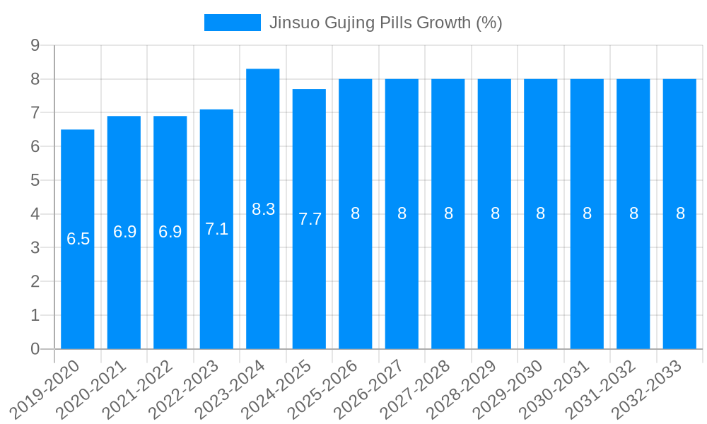 Jinsuo Gujing Pills Growth