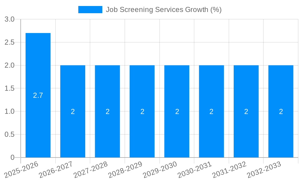 Job Screening Services Growth