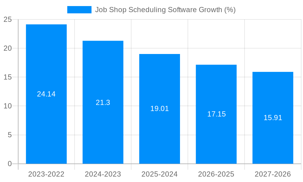 Job Shop Scheduling Software Growth