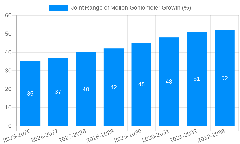 Joint Range of Motion Goniometer Growth