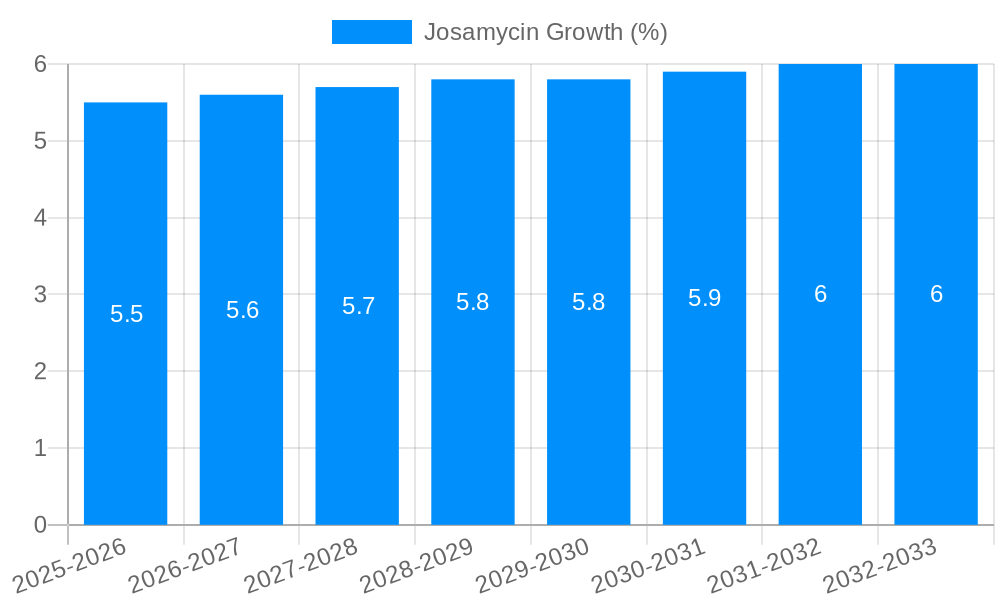Josamycin Growth