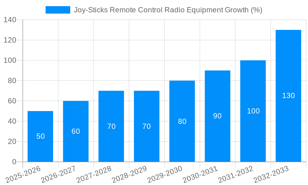 Joy-Sticks Remote Control Radio Equipment Growth