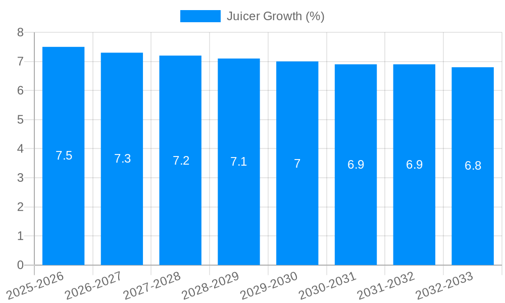 Juicer Growth