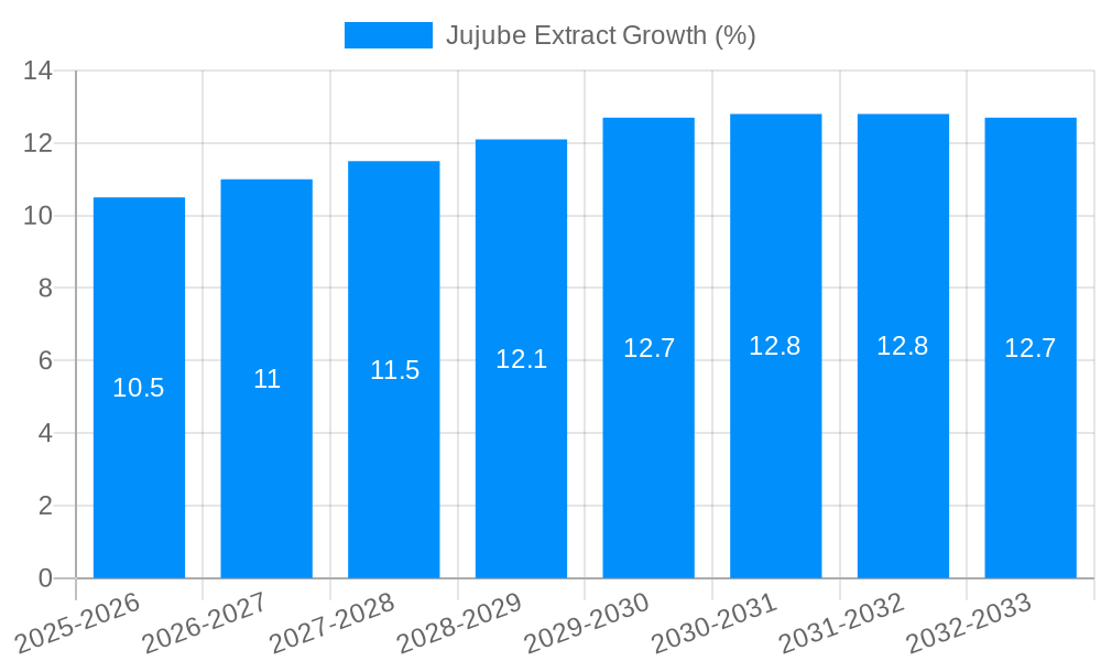 Jujube Extract Growth