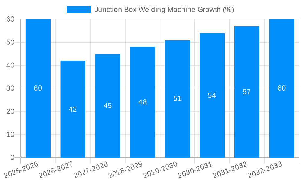 Junction Box Welding Machine Growth