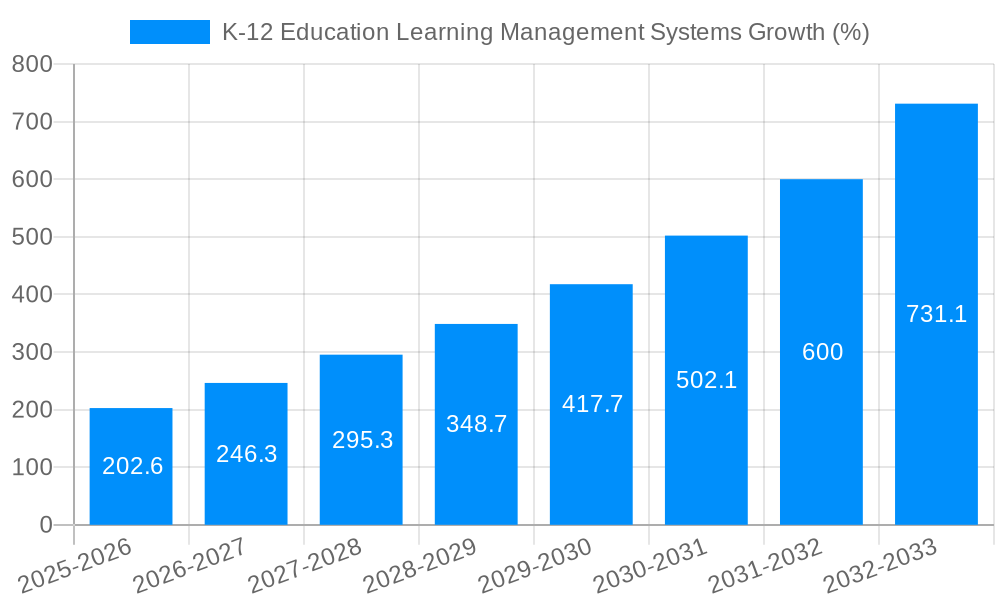 K-12 Education Learning Management Systems Growth