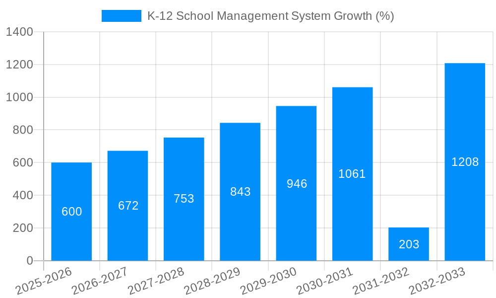 K-12 School Management System Growth