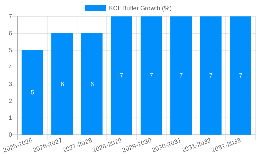 KCL Buffer Growth