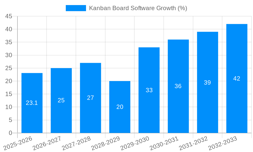 Kanban Board Software Growth