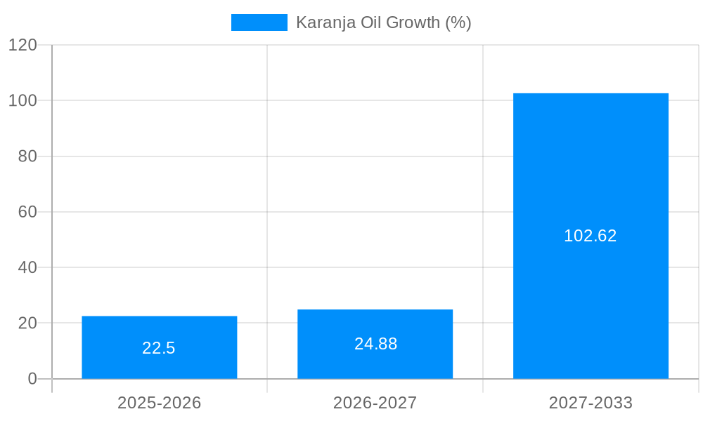 Karanja Oil Growth