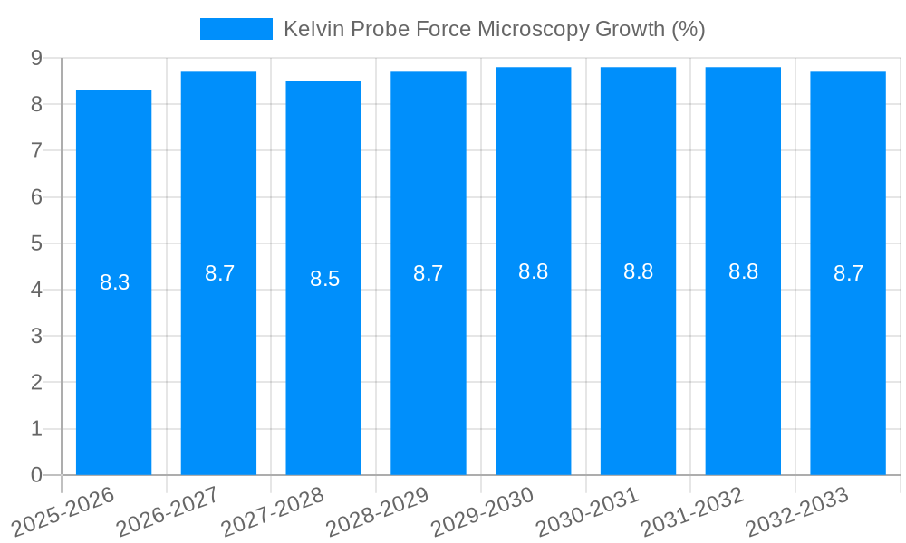 Kelvin Probe Force Microscopy Growth