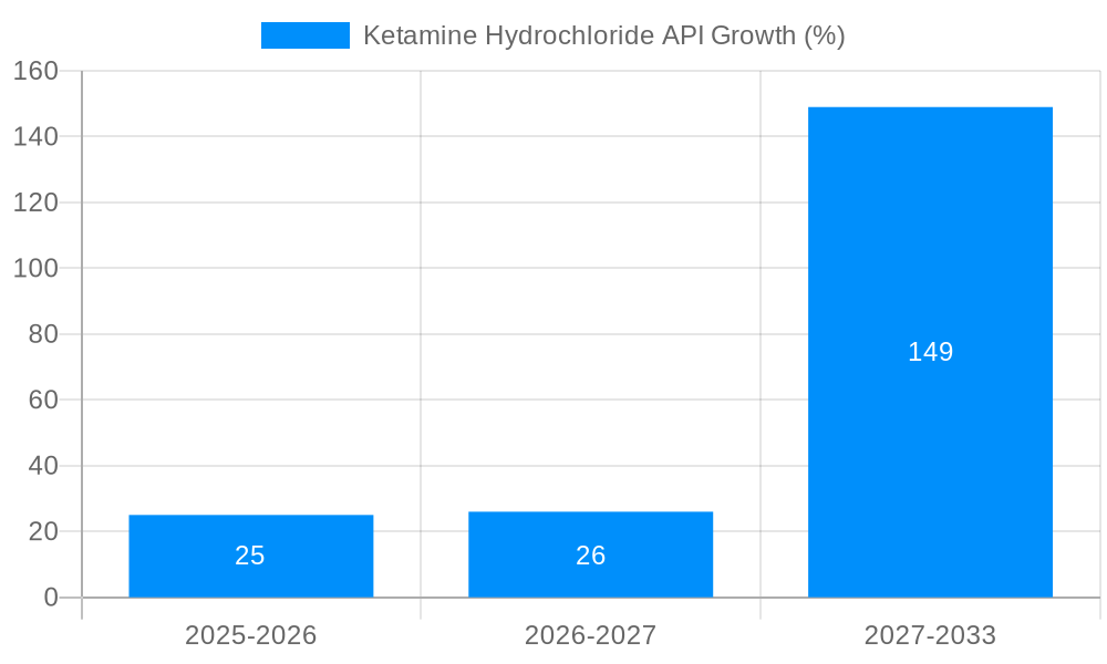 Ketamine Hydrochloride API Growth