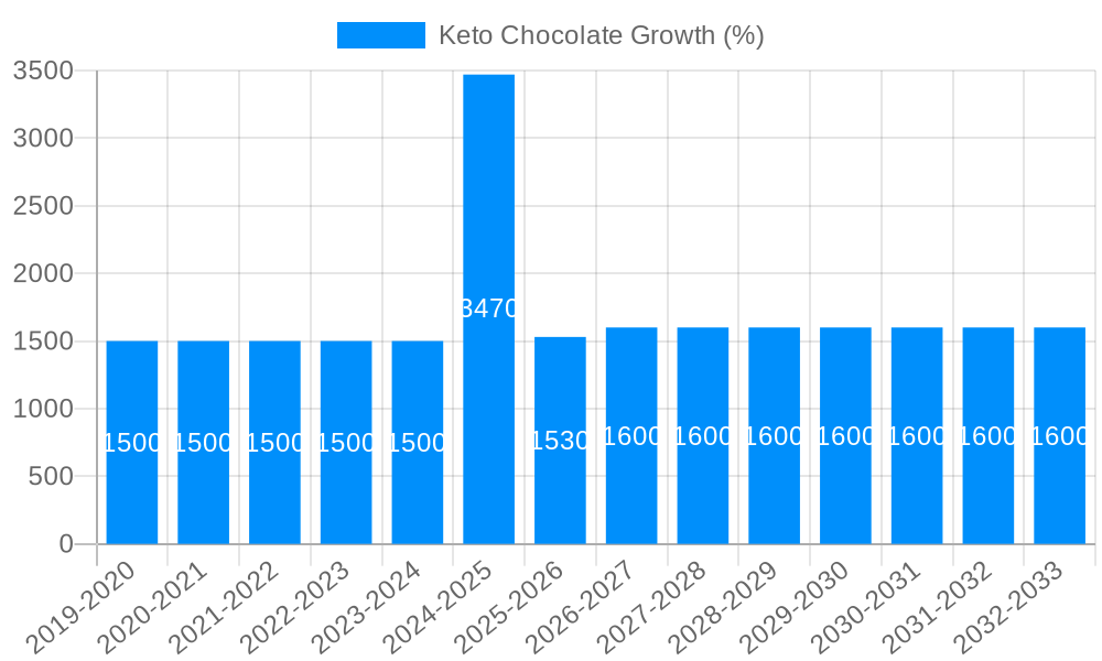 Keto Chocolate Growth