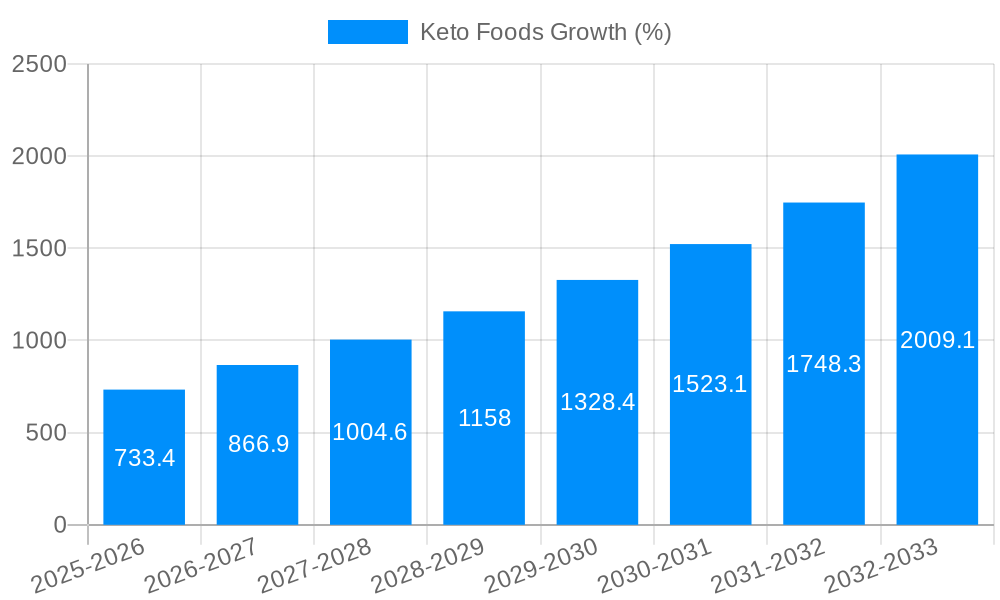 Keto Foods Growth