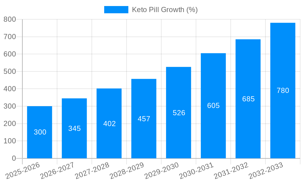 Keto Pill Growth