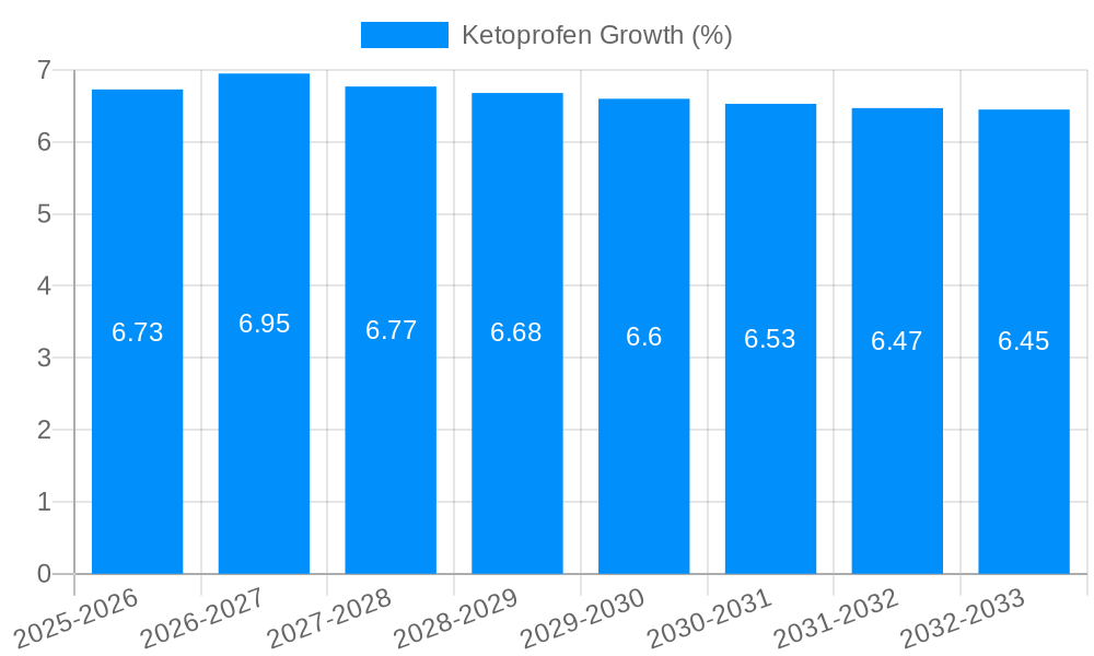 Ketoprofen Growth