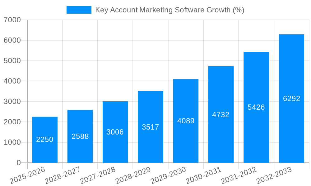 Key Account Marketing Software Growth