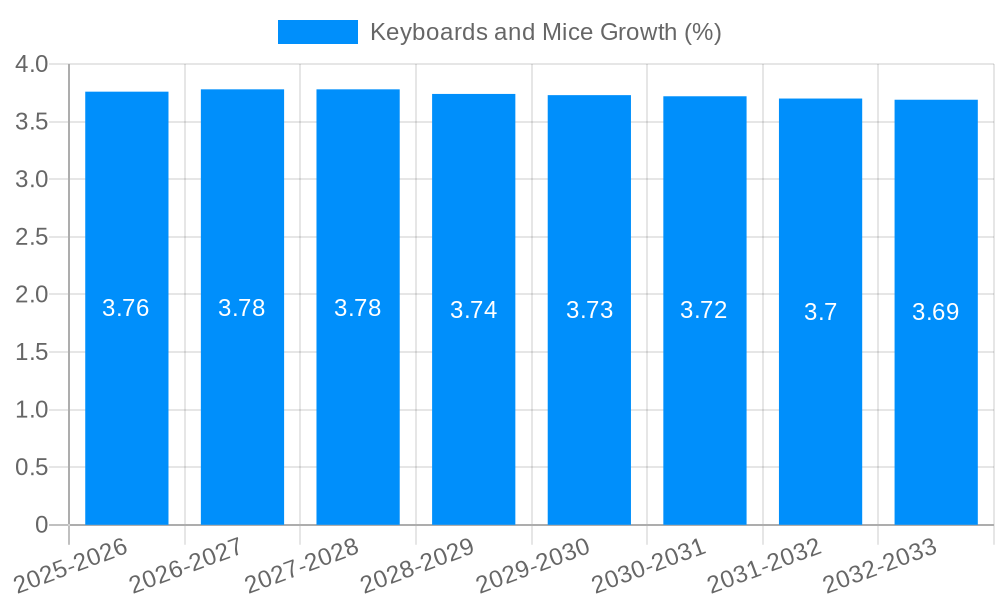 Keyboards and Mice Growth