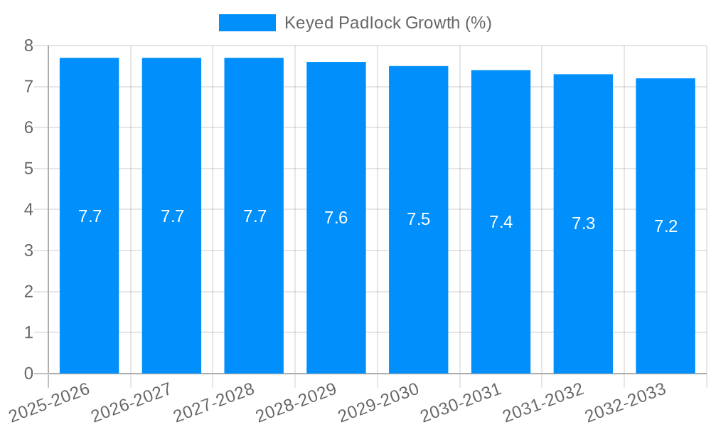 Keyed Padlock Growth