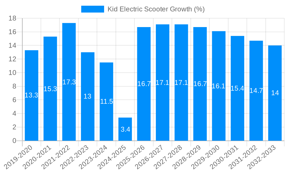 Kid Electric Scooter Growth