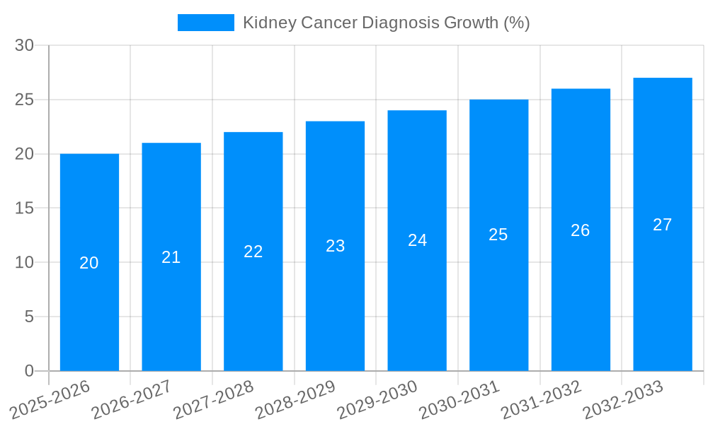 Kidney Cancer Diagnosis Growth