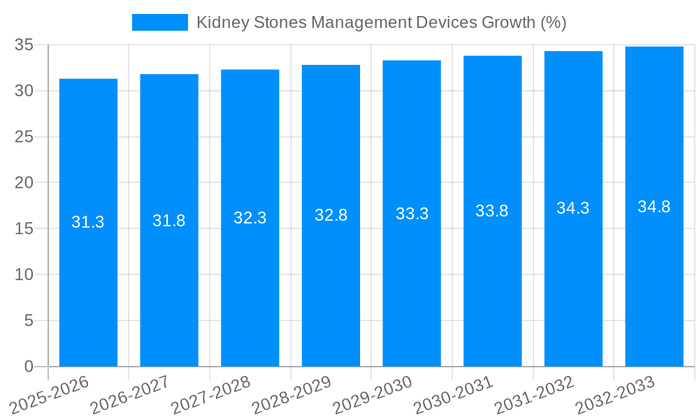 Kidney Stones Management Devices Growth