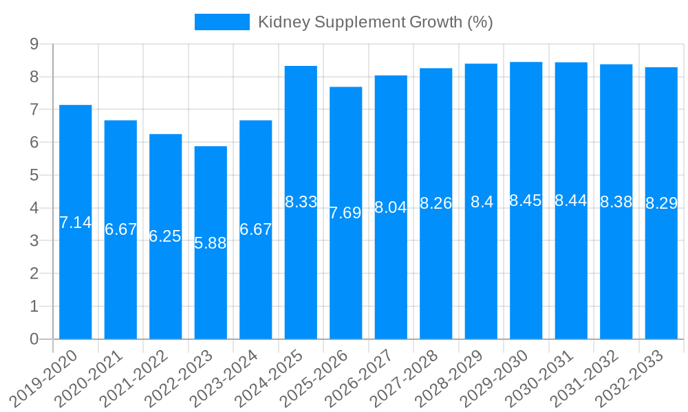 Kidney Supplement Growth