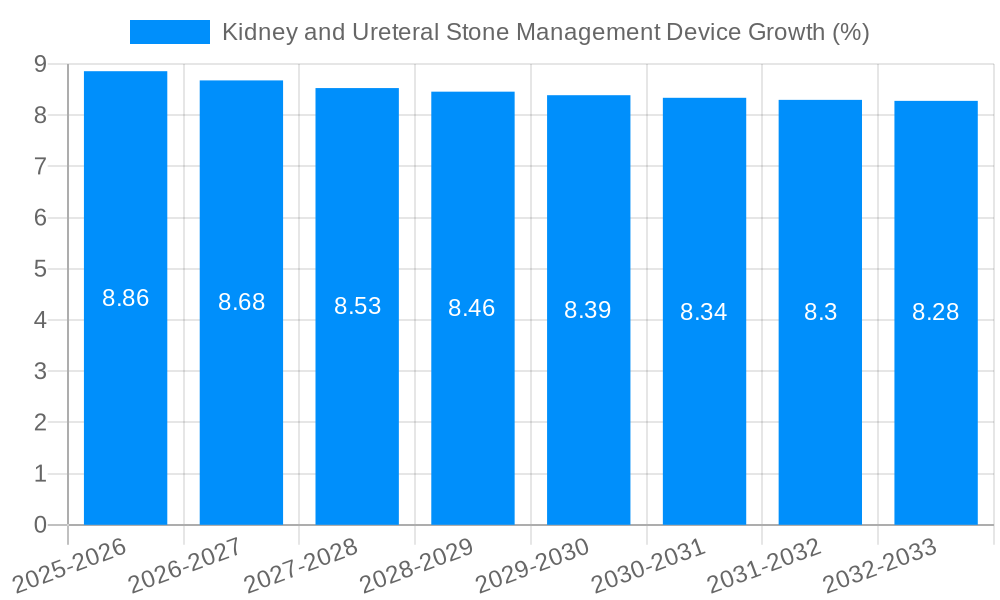 Kidney and Ureteral Stone Management Device Growth