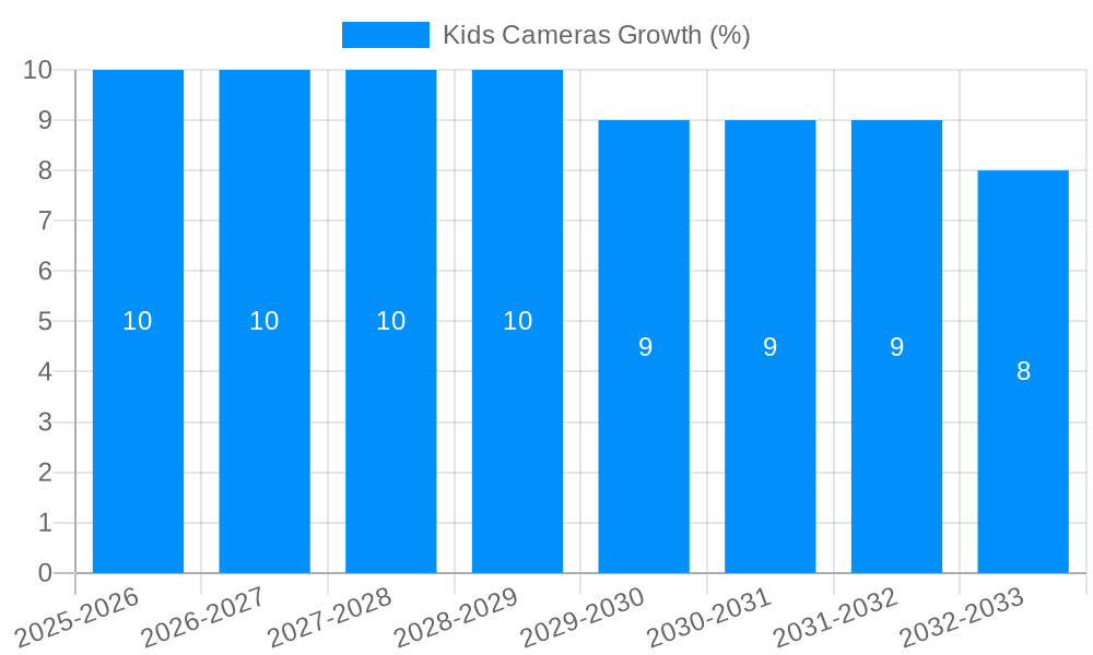 Kids Cameras Growth