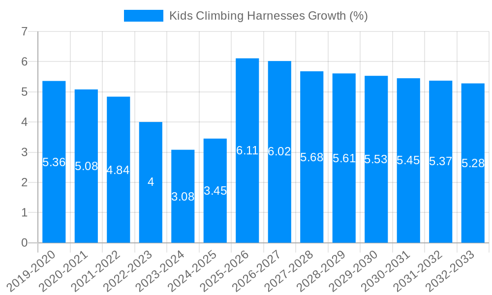 Kids Climbing Harnesses Growth