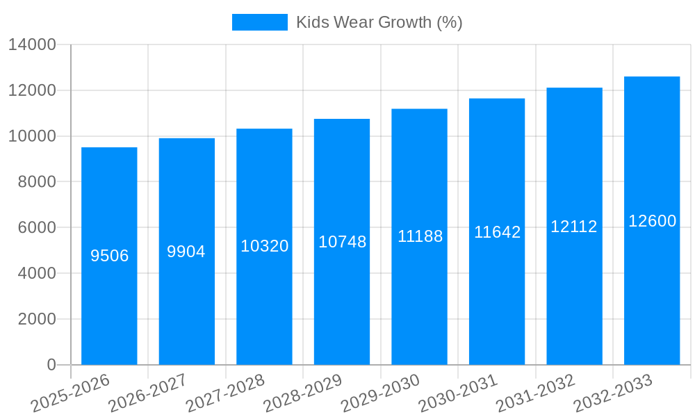 Kids Wear Growth