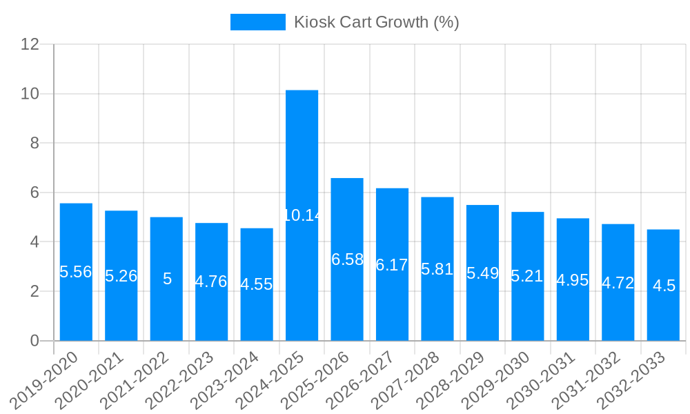 Kiosk Cart Growth