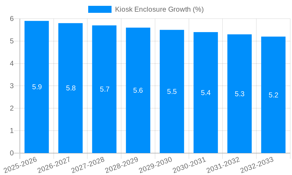 Kiosk Enclosure Growth