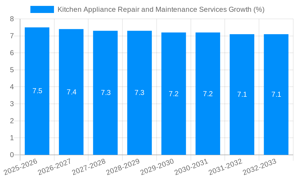 Kitchen Appliance Repair and Maintenance Services Growth