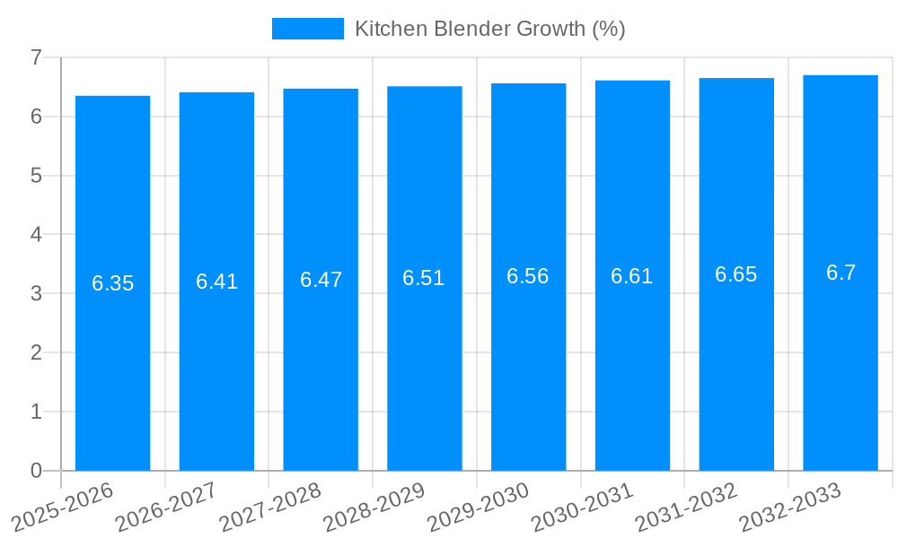 Kitchen Blender Growth