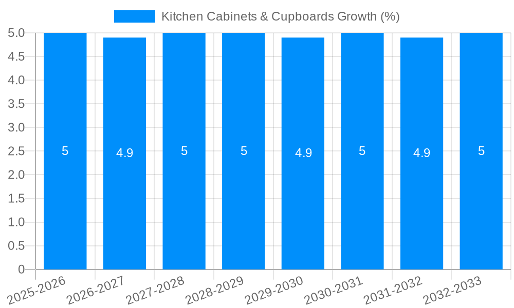 Kitchen Cabinets & Cupboards Growth