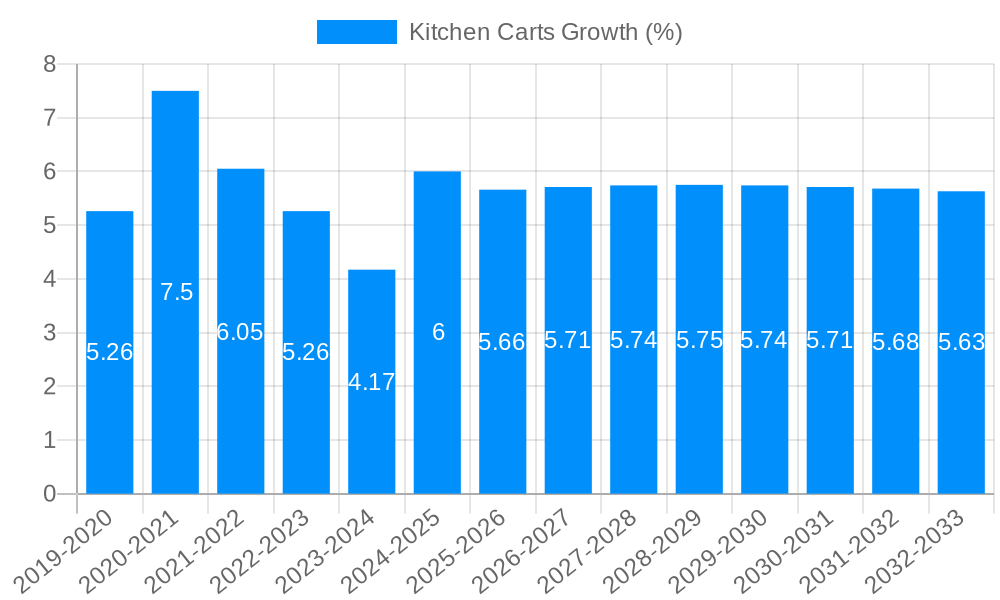 Kitchen Carts Growth